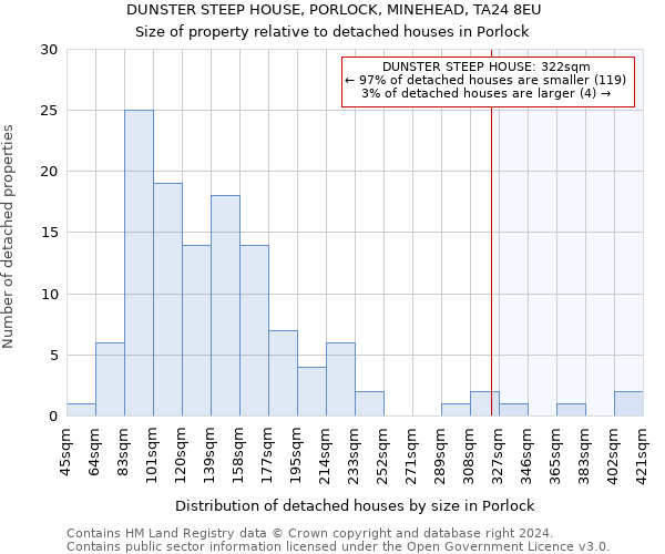 DUNSTER STEEP HOUSE, PORLOCK, MINEHEAD, TA24 8EU: Size of property relative to detached houses in Porlock