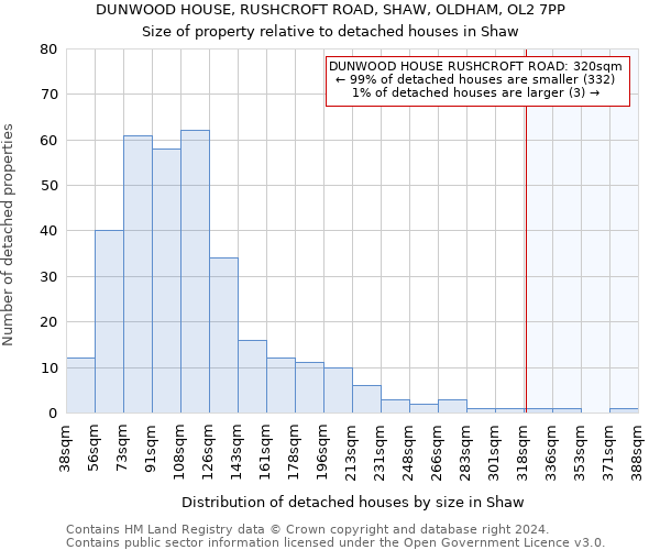 DUNWOOD HOUSE, RUSHCROFT ROAD, SHAW, OLDHAM, OL2 7PP: Size of property relative to detached houses in Shaw