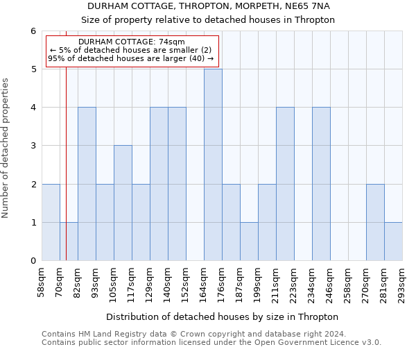 DURHAM COTTAGE, THROPTON, MORPETH, NE65 7NA: Size of property relative to detached houses in Thropton