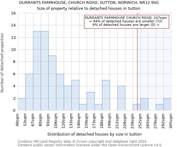 DURRANTS FARMHOUSE, CHURCH ROAD, SUTTON, NORWICH, NR12 9SG: Size of property relative to detached houses in Sutton