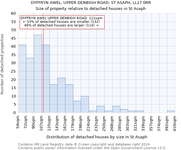 DYFFRYN AWEL, UPPER DENBIGH ROAD, ST ASAPH, LL17 0RR: Size of property relative to detached houses in St Asaph