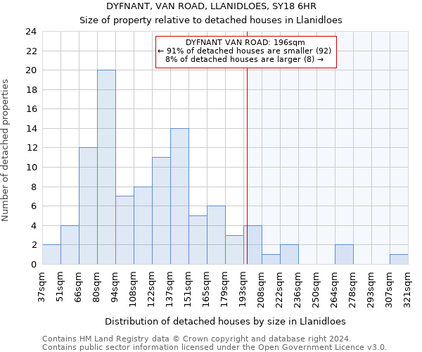 DYFNANT, VAN ROAD, LLANIDLOES, SY18 6HR: Size of property relative to detached houses in Llanidloes