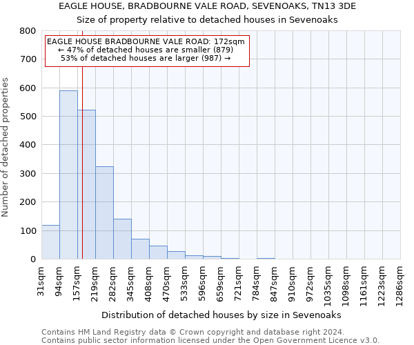 EAGLE HOUSE, BRADBOURNE VALE ROAD, SEVENOAKS, TN13 3DE: Size of property relative to detached houses in Sevenoaks