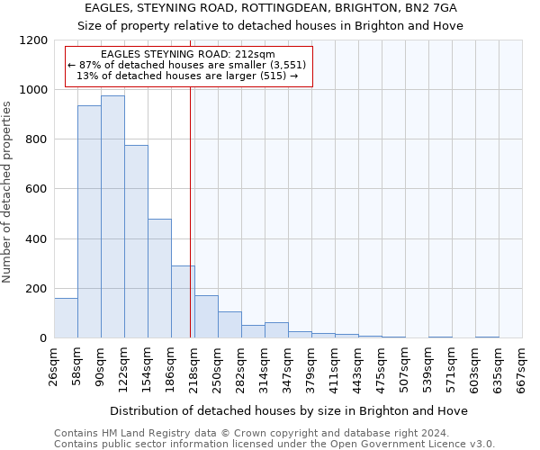 EAGLES, STEYNING ROAD, ROTTINGDEAN, BRIGHTON, BN2 7GA: Size of property relative to detached houses in Brighton and Hove