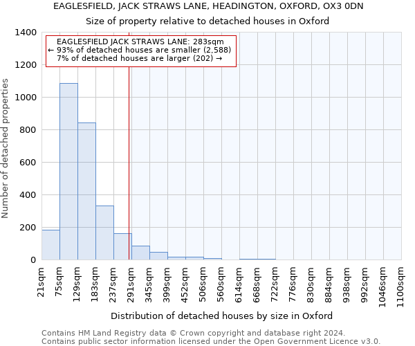 EAGLESFIELD, JACK STRAWS LANE, HEADINGTON, OXFORD, OX3 0DN: Size of property relative to detached houses in Oxford