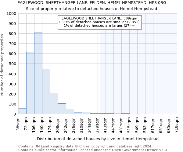 EAGLEWOOD, SHEETHANGER LANE, FELDEN, HEMEL HEMPSTEAD, HP3 0BG: Size of property relative to detached houses in Hemel Hempstead