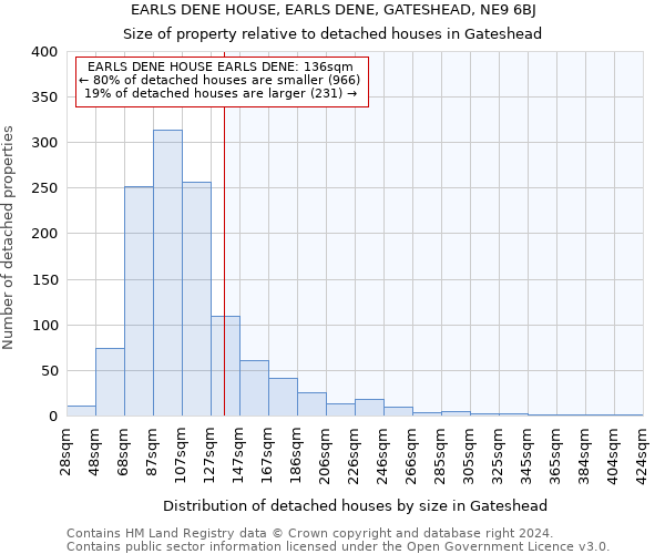 EARLS DENE HOUSE, EARLS DENE, GATESHEAD, NE9 6BJ: Size of property relative to detached houses in Gateshead