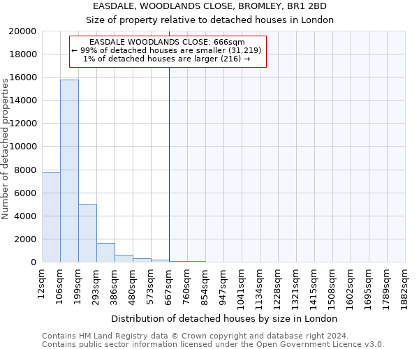 EASDALE, WOODLANDS CLOSE, BROMLEY, BR1 2BD: Size of property relative to detached houses in London