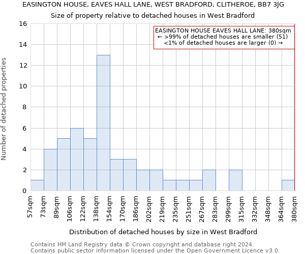 EASINGTON HOUSE, EAVES HALL LANE, WEST BRADFORD, CLITHEROE, BB7 3JG: Size of property relative to detached houses in West Bradford
