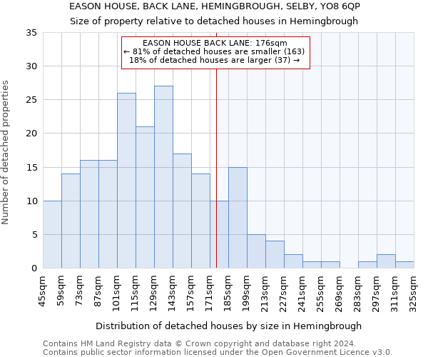 EASON HOUSE, BACK LANE, HEMINGBROUGH, SELBY, YO8 6QP: Size of property relative to detached houses in Hemingbrough