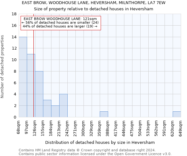 EAST BROW, WOODHOUSE LANE, HEVERSHAM, MILNTHORPE, LA7 7EW: Size of property relative to detached houses in Heversham