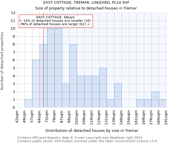 EAST COTTAGE, TREMAR, LISKEARD, PL14 5HF: Size of property relative to detached houses in Tremar