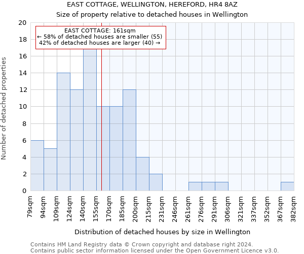 EAST COTTAGE, WELLINGTON, HEREFORD, HR4 8AZ: Size of property relative to detached houses in Wellington
