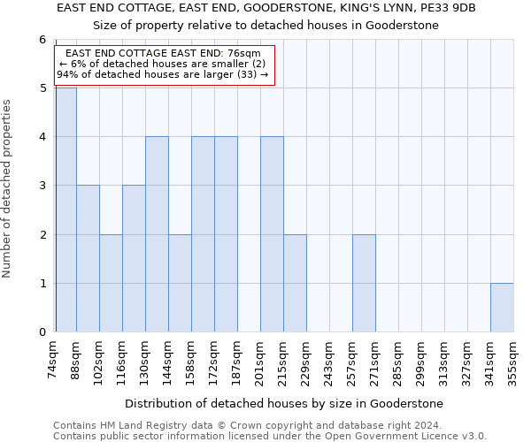 EAST END COTTAGE, EAST END, GOODERSTONE, KING'S LYNN, PE33 9DB: Size of property relative to detached houses in Gooderstone