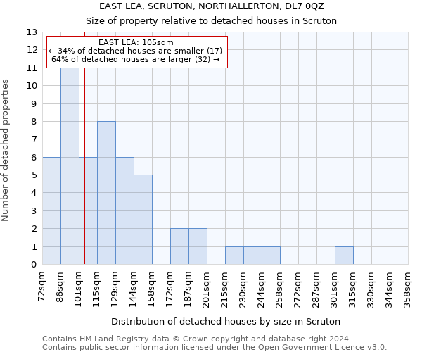 EAST LEA, SCRUTON, NORTHALLERTON, DL7 0QZ: Size of property relative to detached houses in Scruton