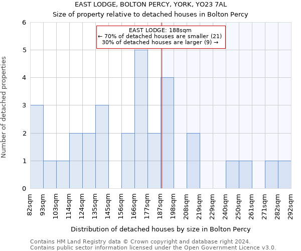 EAST LODGE, BOLTON PERCY, YORK, YO23 7AL: Size of property relative to detached houses in Bolton Percy