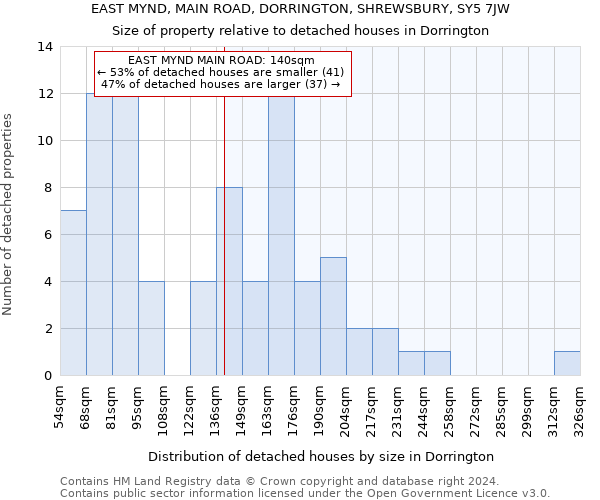 EAST MYND, MAIN ROAD, DORRINGTON, SHREWSBURY, SY5 7JW: Size of property relative to detached houses in Dorrington