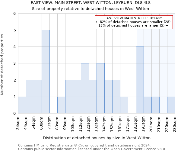 EAST VIEW, MAIN STREET, WEST WITTON, LEYBURN, DL8 4LS: Size of property relative to detached houses in West Witton