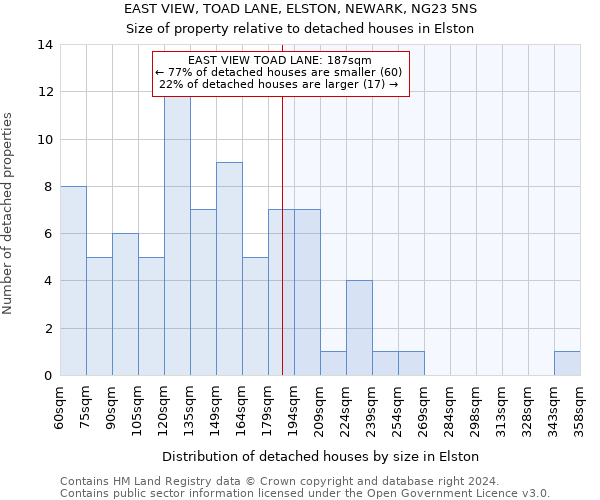 EAST VIEW, TOAD LANE, ELSTON, NEWARK, NG23 5NS: Size of property relative to detached houses in Elston