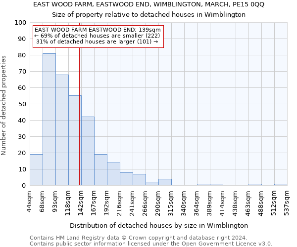 EAST WOOD FARM, EASTWOOD END, WIMBLINGTON, MARCH, PE15 0QQ: Size of property relative to detached houses in Wimblington