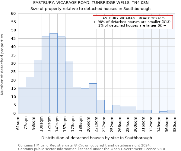 EASTBURY, VICARAGE ROAD, TUNBRIDGE WELLS, TN4 0SN: Size of property relative to detached houses in Southborough