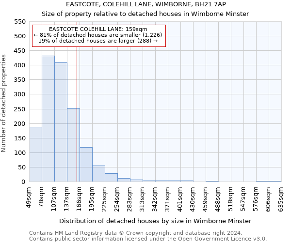 EASTCOTE, COLEHILL LANE, WIMBORNE, BH21 7AP: Size of property relative to detached houses in Wimborne Minster