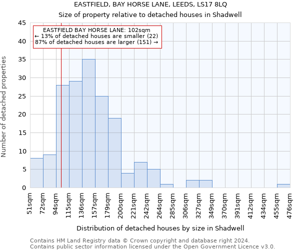EASTFIELD, BAY HORSE LANE, LEEDS, LS17 8LQ: Size of property relative to detached houses in Shadwell