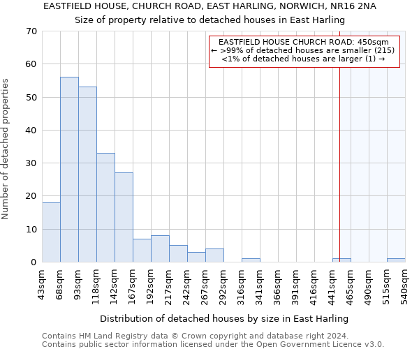 EASTFIELD HOUSE, CHURCH ROAD, EAST HARLING, NORWICH, NR16 2NA: Size of property relative to detached houses in East Harling