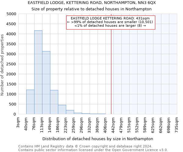 EASTFIELD LODGE, KETTERING ROAD, NORTHAMPTON, NN3 6QX: Size of property relative to detached houses in Northampton