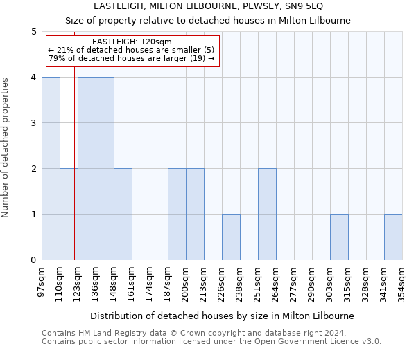 EASTLEIGH, MILTON LILBOURNE, PEWSEY, SN9 5LQ: Size of property relative to detached houses in Milton Lilbourne