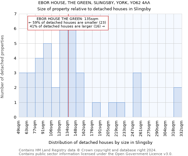 EBOR HOUSE, THE GREEN, SLINGSBY, YORK, YO62 4AA: Size of property relative to detached houses in Slingsby