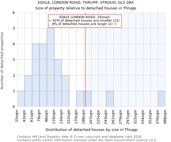 EDALE, LONDON ROAD, THRUPP, STROUD, GL5 2BA: Size of property relative to detached houses in Thrupp