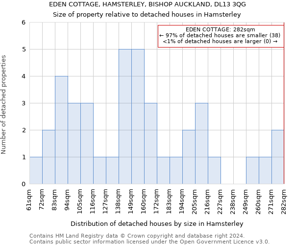 EDEN COTTAGE, HAMSTERLEY, BISHOP AUCKLAND, DL13 3QG: Size of property relative to detached houses in Hamsterley