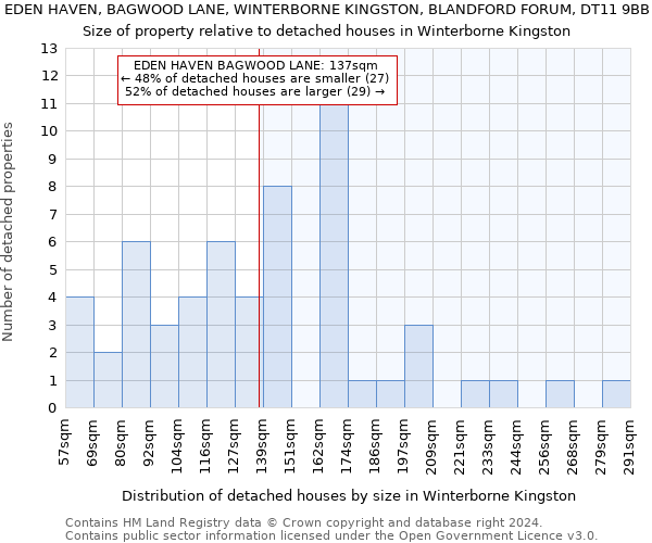 EDEN HAVEN, BAGWOOD LANE, WINTERBORNE KINGSTON, BLANDFORD FORUM, DT11 9BB: Size of property relative to detached houses in Winterborne Kingston