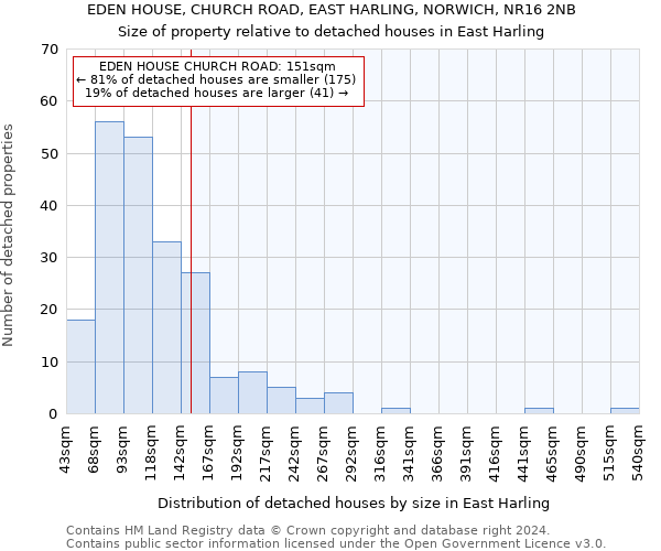 EDEN HOUSE, CHURCH ROAD, EAST HARLING, NORWICH, NR16 2NB: Size of property relative to detached houses in East Harling