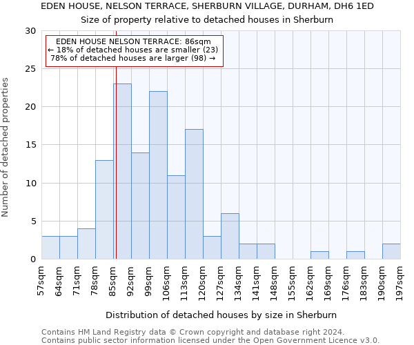 EDEN HOUSE, NELSON TERRACE, SHERBURN VILLAGE, DURHAM, DH6 1ED: Size of property relative to detached houses in Sherburn