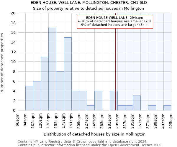 EDEN HOUSE, WELL LANE, MOLLINGTON, CHESTER, CH1 6LD: Size of property relative to detached houses in Mollington