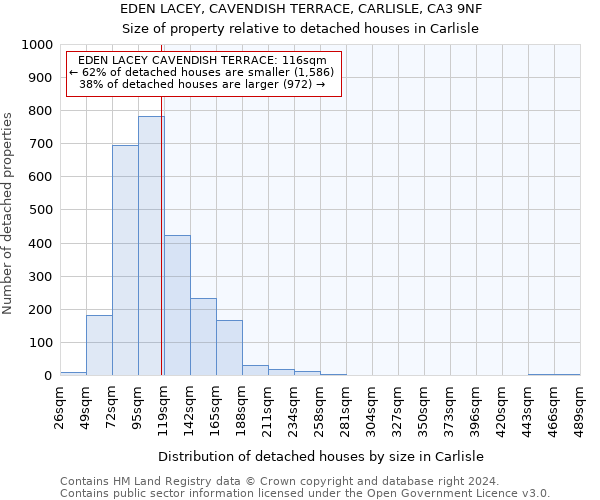 EDEN LACEY, CAVENDISH TERRACE, CARLISLE, CA3 9NF: Size of property relative to detached houses in Carlisle