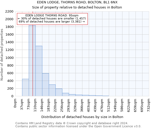 EDEN LODGE, THORNS ROAD, BOLTON, BL1 6NX: Size of property relative to detached houses in Bolton