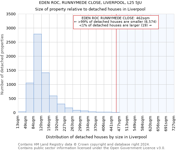 EDEN ROC, RUNNYMEDE CLOSE, LIVERPOOL, L25 5JU: Size of property relative to detached houses in Liverpool