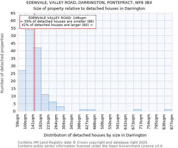 EDENVALE, VALLEY ROAD, DARRINGTON, PONTEFRACT, WF8 3BX: Size of property relative to detached houses in Darrington