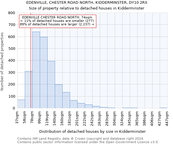 EDENVILLE, CHESTER ROAD NORTH, KIDDERMINSTER, DY10 2RX: Size of property relative to detached houses in Kidderminster