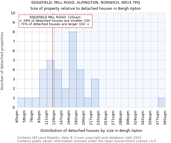 EDGEFIELD, MILL ROAD, ALPINGTON, NORWICH, NR14 7PQ: Size of property relative to detached houses in Bergh Apton