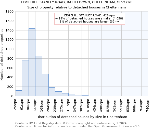 EDGEHILL, STANLEY ROAD, BATTLEDOWN, CHELTENHAM, GL52 6PB: Size of property relative to detached houses in Cheltenham