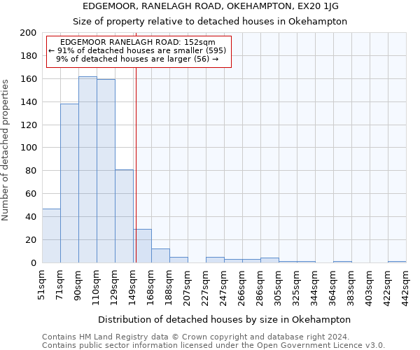 EDGEMOOR, RANELAGH ROAD, OKEHAMPTON, EX20 1JG: Size of property relative to detached houses in Okehampton