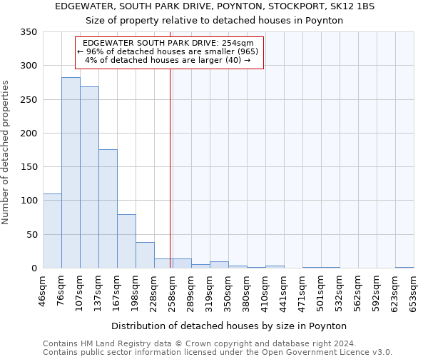 EDGEWATER, SOUTH PARK DRIVE, POYNTON, STOCKPORT, SK12 1BS: Size of property relative to detached houses in Poynton