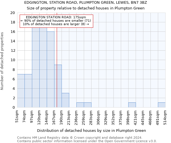 EDGINGTON, STATION ROAD, PLUMPTON GREEN, LEWES, BN7 3BZ: Size of property relative to detached houses in Plumpton Green