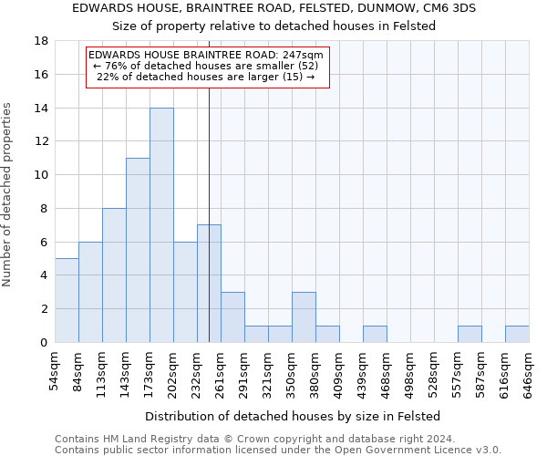 EDWARDS HOUSE, BRAINTREE ROAD, FELSTED, DUNMOW, CM6 3DS: Size of property relative to detached houses in Felsted