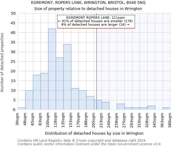 EGREMONT, ROPERS LANE, WRINGTON, BRISTOL, BS40 5NQ: Size of property relative to detached houses in Wrington