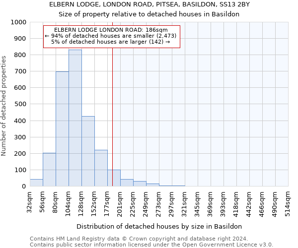 ELBERN LODGE, LONDON ROAD, PITSEA, BASILDON, SS13 2BY: Size of property relative to detached houses in Basildon